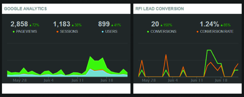Analytics Graphic showing sessions and conversions